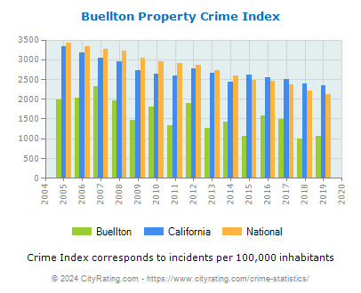 Buellton Property Crime vs. State and National Per Capita