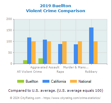 Buellton Violent Crime vs. State and National Comparison