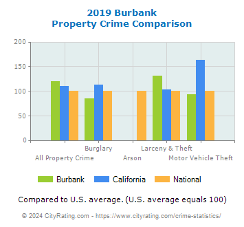 Burbank Property Crime vs. State and National Comparison