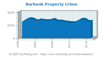 Burbank Property Crime
