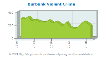 Burbank Violent Crime