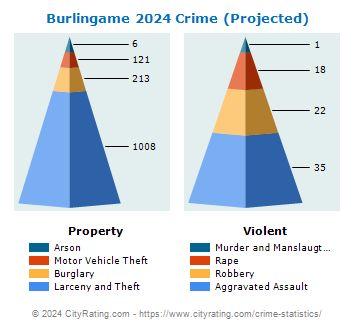 Burlingame Crime 2024