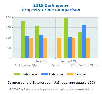 Burlingame Property Crime vs. State and National Comparison