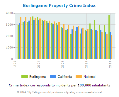 Burlingame Property Crime vs. State and National Per Capita