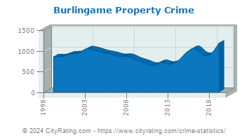 Burlingame Property Crime