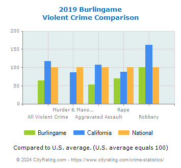 Burlingame Violent Crime vs. State and National Comparison