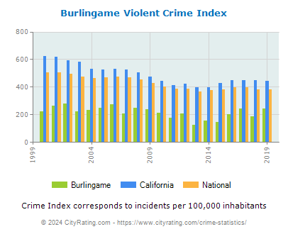 Burlingame Violent Crime vs. State and National Per Capita