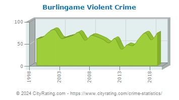 Burlingame Violent Crime
