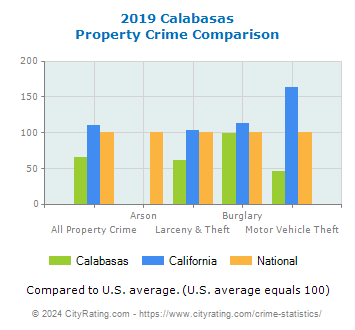 Calabasas Property Crime vs. State and National Comparison