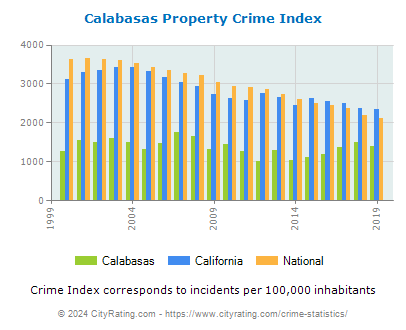 Calabasas Property Crime vs. State and National Per Capita