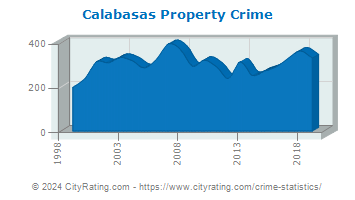 Calabasas Property Crime