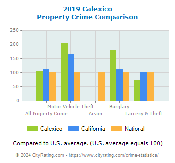 Calexico Property Crime vs. State and National Comparison