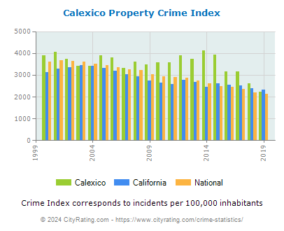 Calexico Property Crime vs. State and National Per Capita
