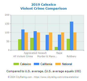 Calexico Violent Crime vs. State and National Comparison