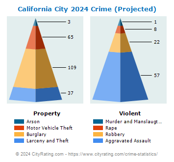 California City Crime 2024