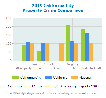 California City Property Crime vs. State and National Comparison