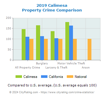 Calimesa Property Crime vs. State and National Comparison