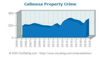 Calimesa Property Crime