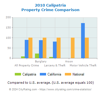 Calipatria Property Crime vs. State and National Comparison