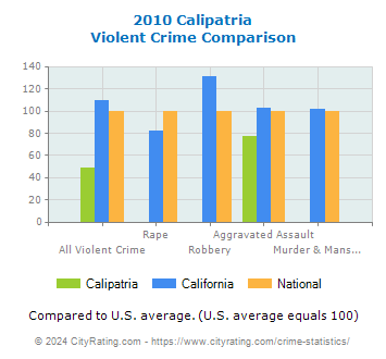 Calipatria Violent Crime vs. State and National Comparison