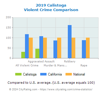 Calistoga Violent Crime vs. State and National Comparison