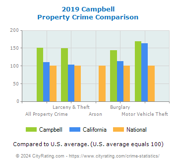Campbell Property Crime vs. State and National Comparison