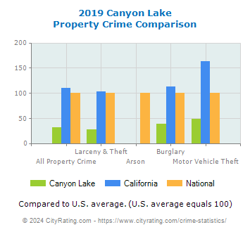 Canyon Lake Property Crime vs. State and National Comparison