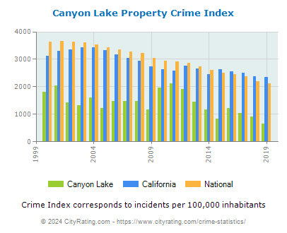 Canyon Lake Property Crime vs. State and National Per Capita