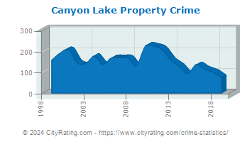 Canyon Lake Property Crime