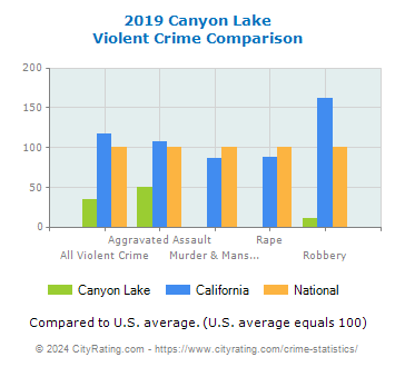 Canyon Lake Violent Crime vs. State and National Comparison