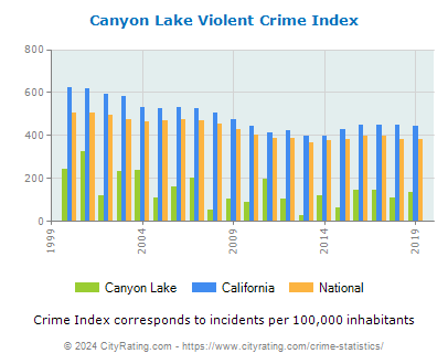 Canyon Lake Violent Crime vs. State and National Per Capita