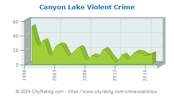 Canyon Lake Violent Crime