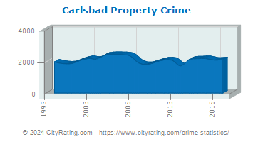 Carlsbad Property Crime