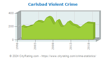 Carlsbad Violent Crime