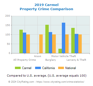 Carmel Property Crime vs. State and National Comparison