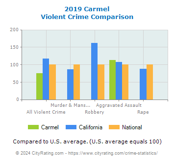Carmel Violent Crime vs. State and National Comparison