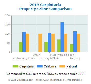 Carpinteria Property Crime vs. State and National Comparison