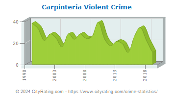 Carpinteria Violent Crime