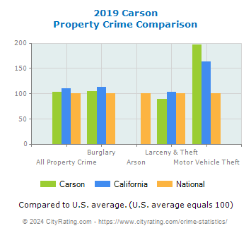 Carson Property Crime vs. State and National Comparison