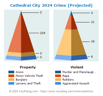 Cathedral City Crime 2024