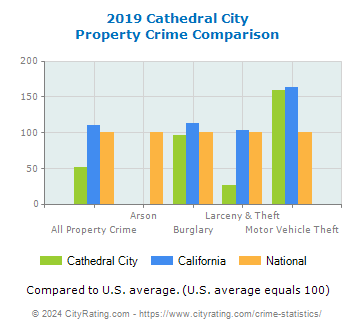 Cathedral City Property Crime vs. State and National Comparison