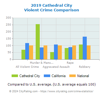 Cathedral City Violent Crime vs. State and National Comparison