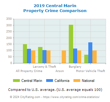 Central Marin Property Crime vs. State and National Comparison