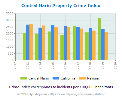 Central Marin Property Crime vs. State and National Per Capita
