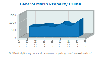Central Marin Property Crime