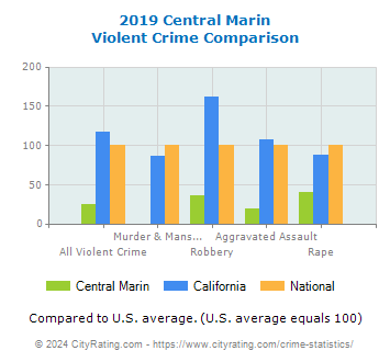 Central Marin Violent Crime vs. State and National Comparison