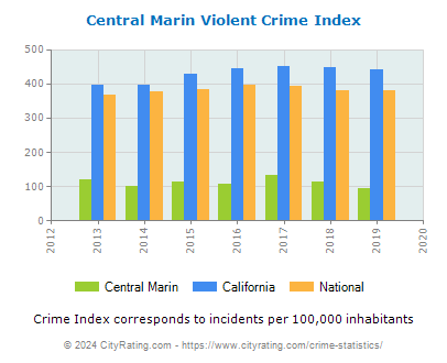Central Marin Violent Crime vs. State and National Per Capita