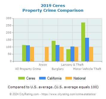 Ceres Property Crime vs. State and National Comparison
