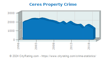 Ceres Property Crime