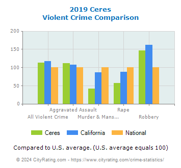 Ceres Violent Crime vs. State and National Comparison